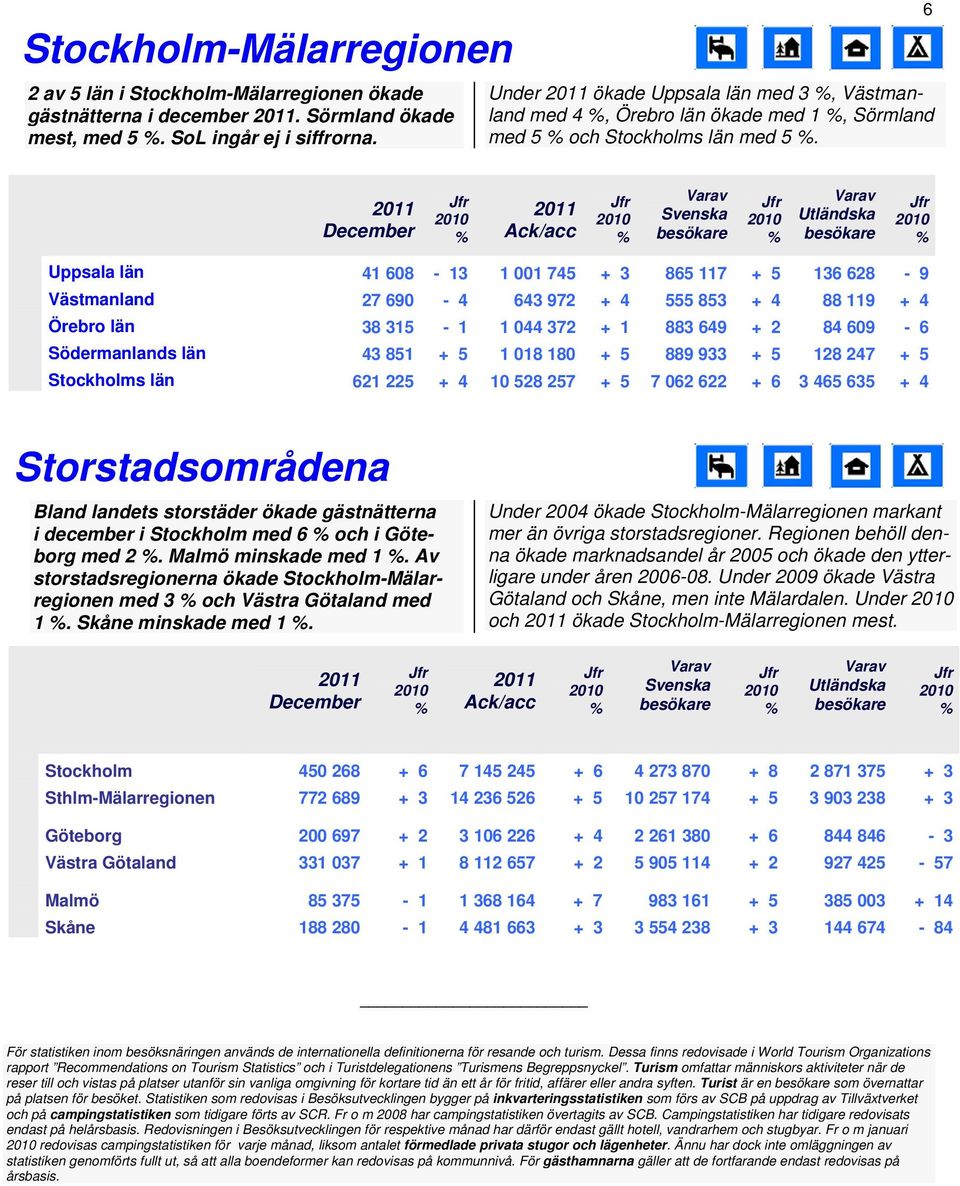 6 /acc Uppsala län 41 608 13 1 001 745 + 3 865 117 + 5 136 628 9 Västmanland 27 690 4 643 972 + 4 555 853 + 4 88 119 + 4 Örebro län 38 315 1 1 044 372 + 1 883 649 + 2 84 609 6 Södermanlands län 43