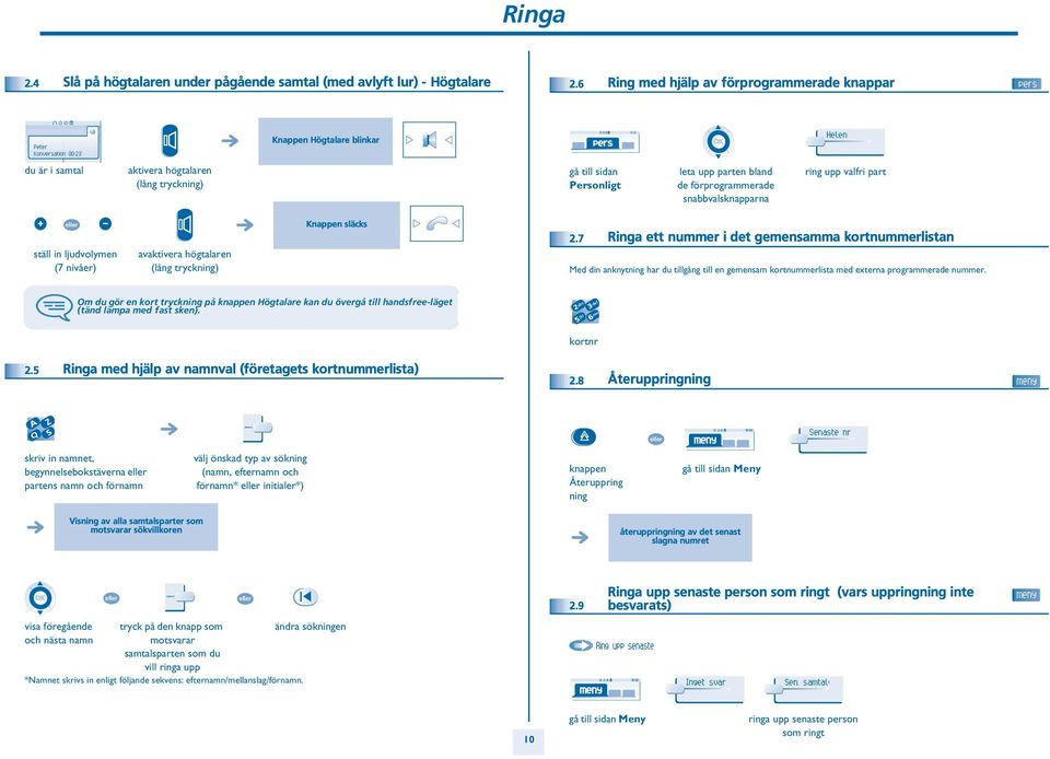 parten bland de förprogrammerade snabbvalsknapparna ring upp valfri part ställ in ljudvolymen (7 nivåer) avaktivera högtalaren (lång tryckning) Knappen släcks.