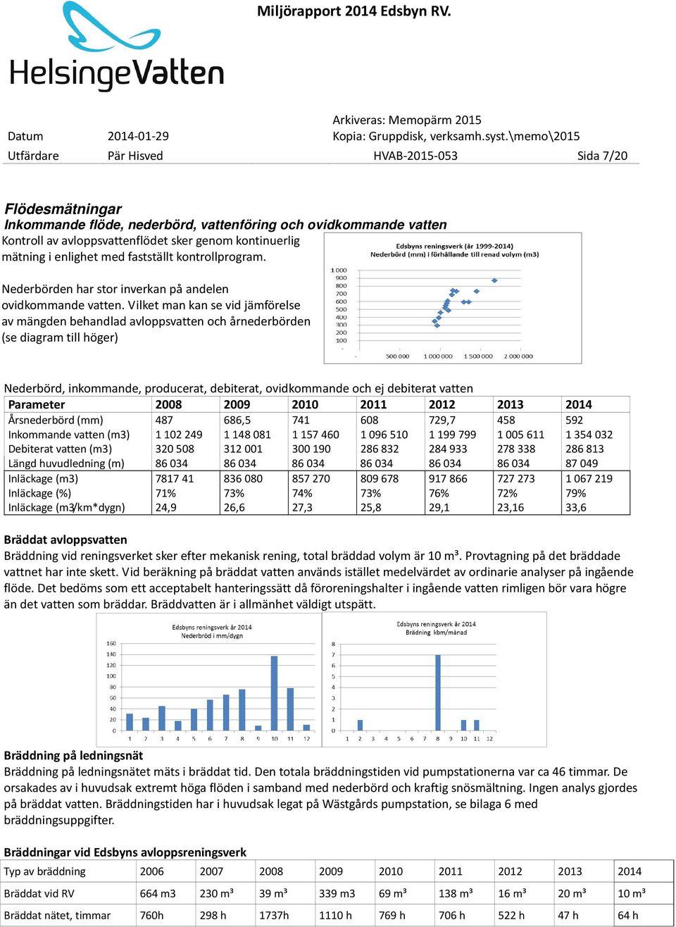 mätning i enlighet med fastställt kontrollprogram. Nederbörden har stor inverkan på andelen ovidkommande vatten.