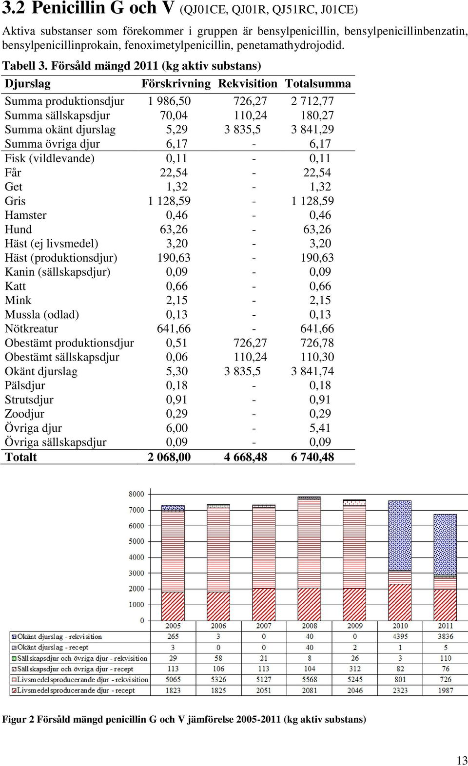 Försåld mängd 2011 (kg aktiv substans) Förskrivning Rekvisition Totalsumma Summa produktionsdjur 1 986,50 726,27 2 712,77 Summa sällskapsdjur 70,04 110,24 180,27 Summa okänt djurslag 5,29 3 835,5 3