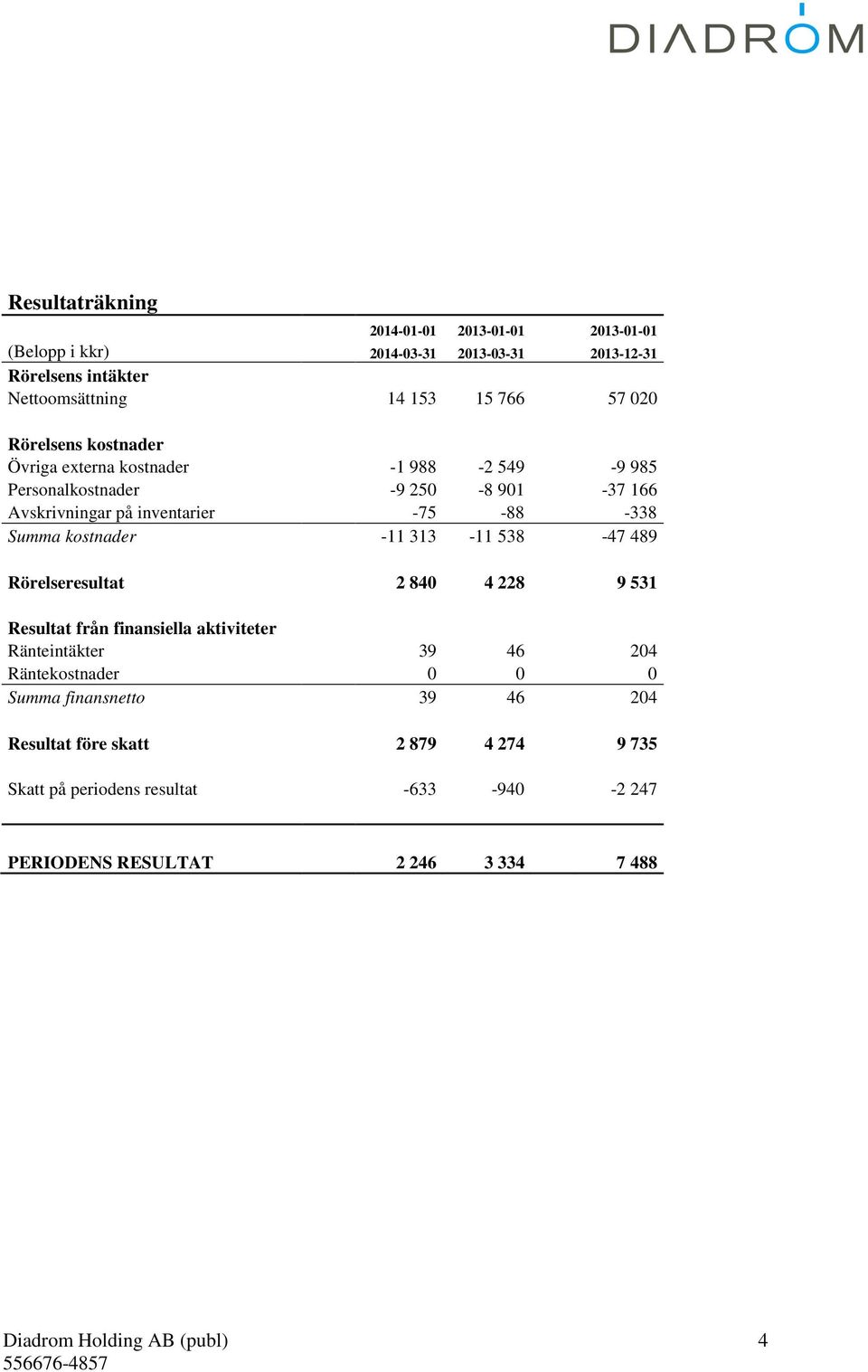 Summa kostnader -11 313-11 538-47 489 Rörelseresultat 2 840 4 228 9 531 Resultat från finansiella aktiviteter Ränteintäkter 39 46 204 Räntekostnader