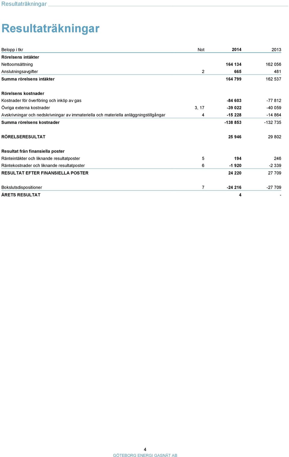 immateriella och materiella anläggningstillgångar 4-15 228-14 864 Summa rörelsens kostnader -138 853-132 735 RÖRELSERESULTAT 25 946 29 802 Resultat från finansiella poster Ränteintäkter