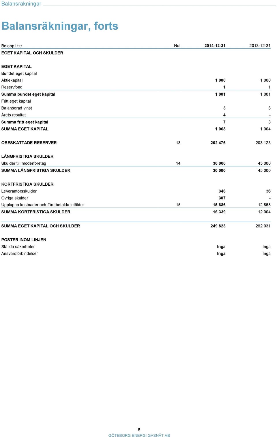 SKULDER Skulder till moderföretag 14 30 000 45 000 SUMMA LÅNGFRISTIGA SKULDER 30 000 45 000 KORTFRISTIGA SKULDER Leverantörsskulder 346 36 Övriga skulder 307 - Upplupna kostnader och