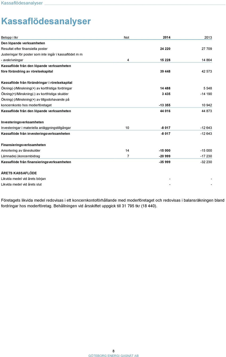 kortfristiga fordringar 14 488 5 548 Ökning(+)/Minskning(-) av kortfristiga skulder 3 435-14 190 Ökning(-)/Minskning(+) av tillgodohavande på koncernkonto hos moderföretaget -13 355 10 942 Kassaflöde