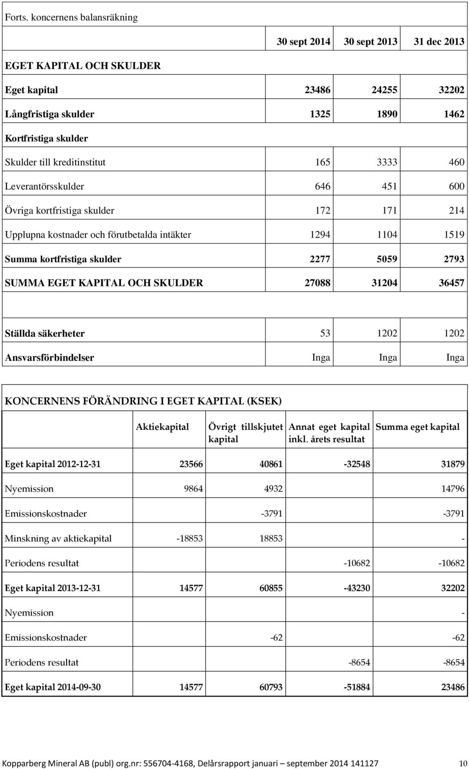 3333 460 Leverantörsskulder 646 451 600 Övriga kortfristiga skulder 172 171 214 Upplupna kostnader och förutbetalda intäkter 1294 1104 1519 Summa kortfristiga skulder 2277 5059 2793 SUMMA EGET