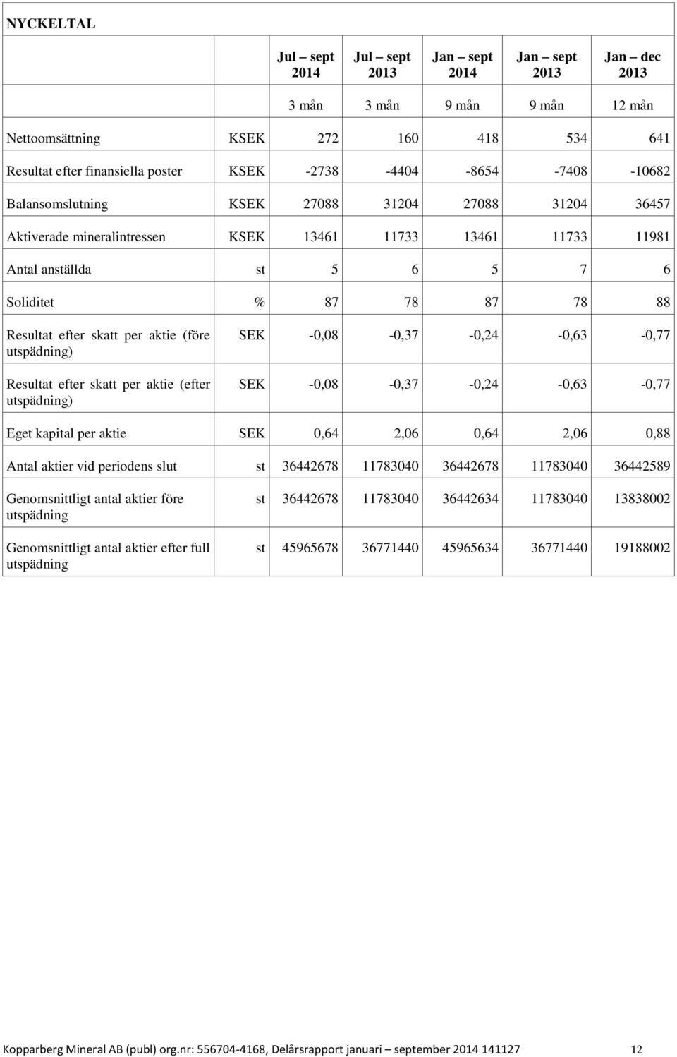 per aktie (före utspädning) Resultat efter skatt per aktie (efter utspädning) SEK -0,08-0,37-0,24-0,63-0,77 SEK -0,08-0,37-0,24-0,63-0,77 Eget kapital per aktie SEK 0,64 2,06 0,64 2,06 0,88 Antal