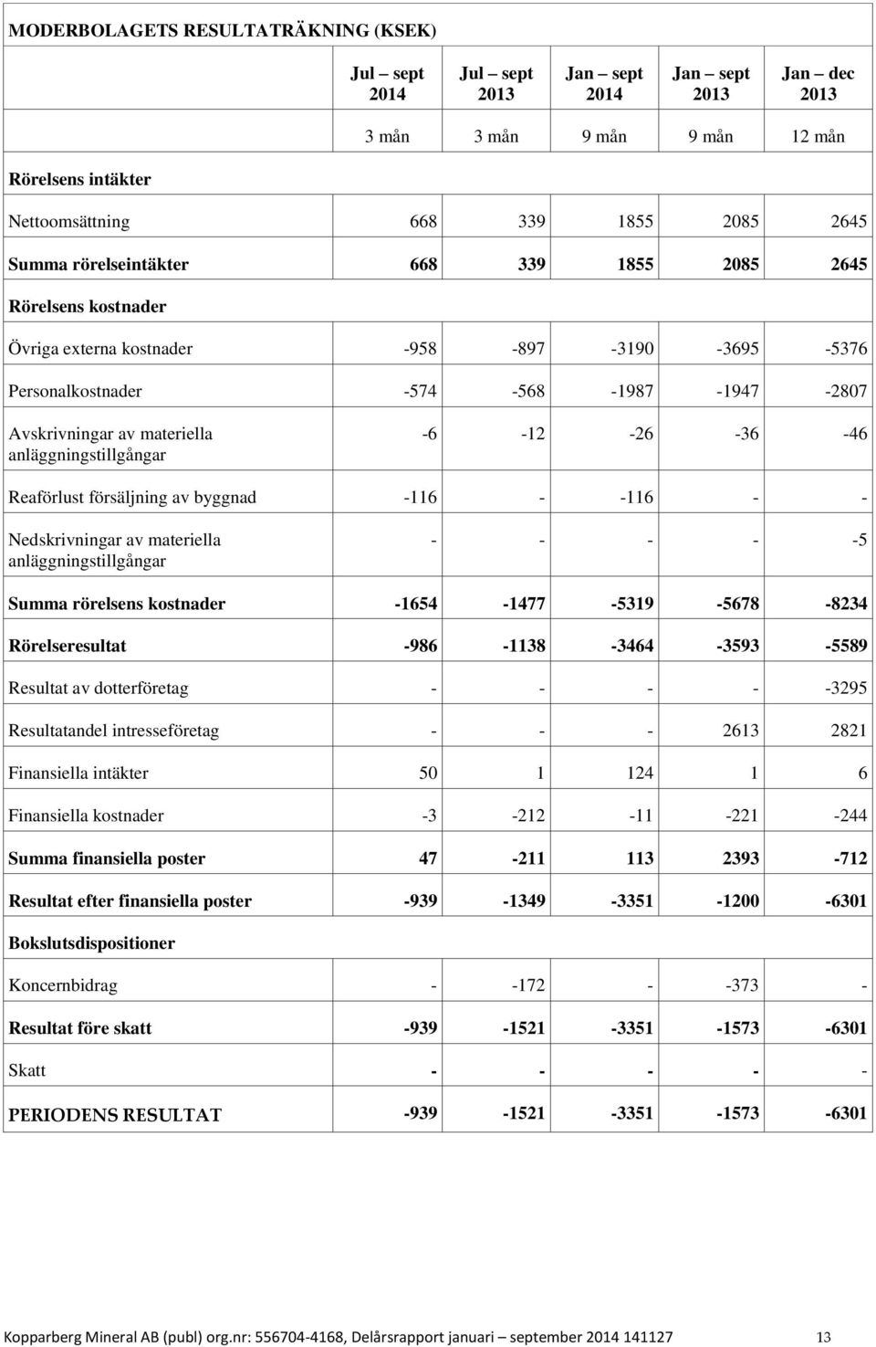 anläggningstillgångar -6-12 -26-36 -46 Reaförlust försäljning av byggnad -116 - -116 - - Nedskrivningar av materiella anläggningstillgångar - - - - -5 Summa rörelsens kostnader -1654-1477 -5319-5678