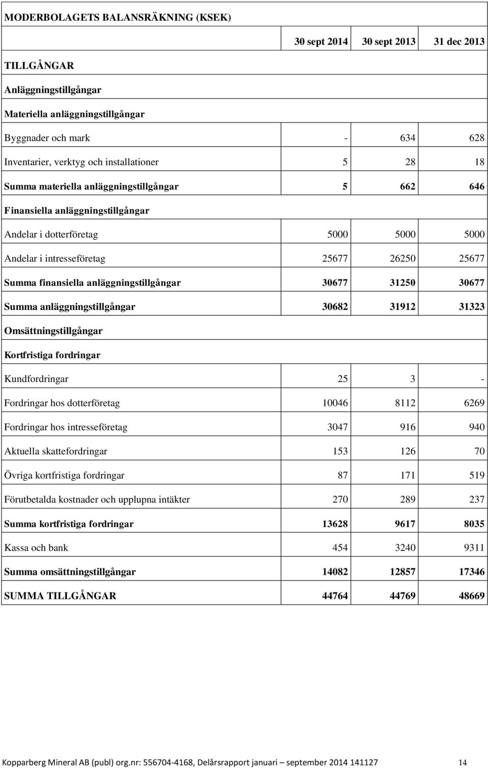 anläggningstillgångar 30677 31250 30677 Summa anläggningstillgångar 30682 31912 31323 Omsättningstillgångar Kortfristiga fordringar Kundfordringar 25 3 - Fordringar hos dotterföretag 10046 8112 6269