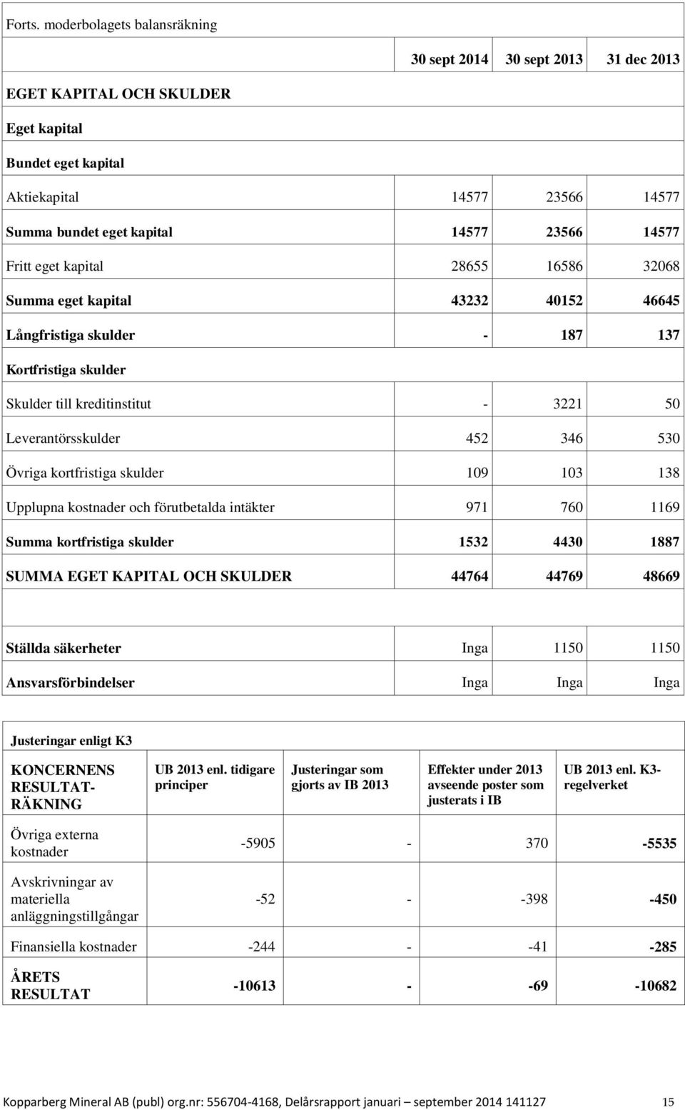 kapital 28655 16586 32068 Summa eget kapital 43232 40152 46645 Långfristiga skulder - 187 137 Kortfristiga skulder Skulder till kreditinstitut - 3221 50 Leverantörsskulder 452 346 530 Övriga