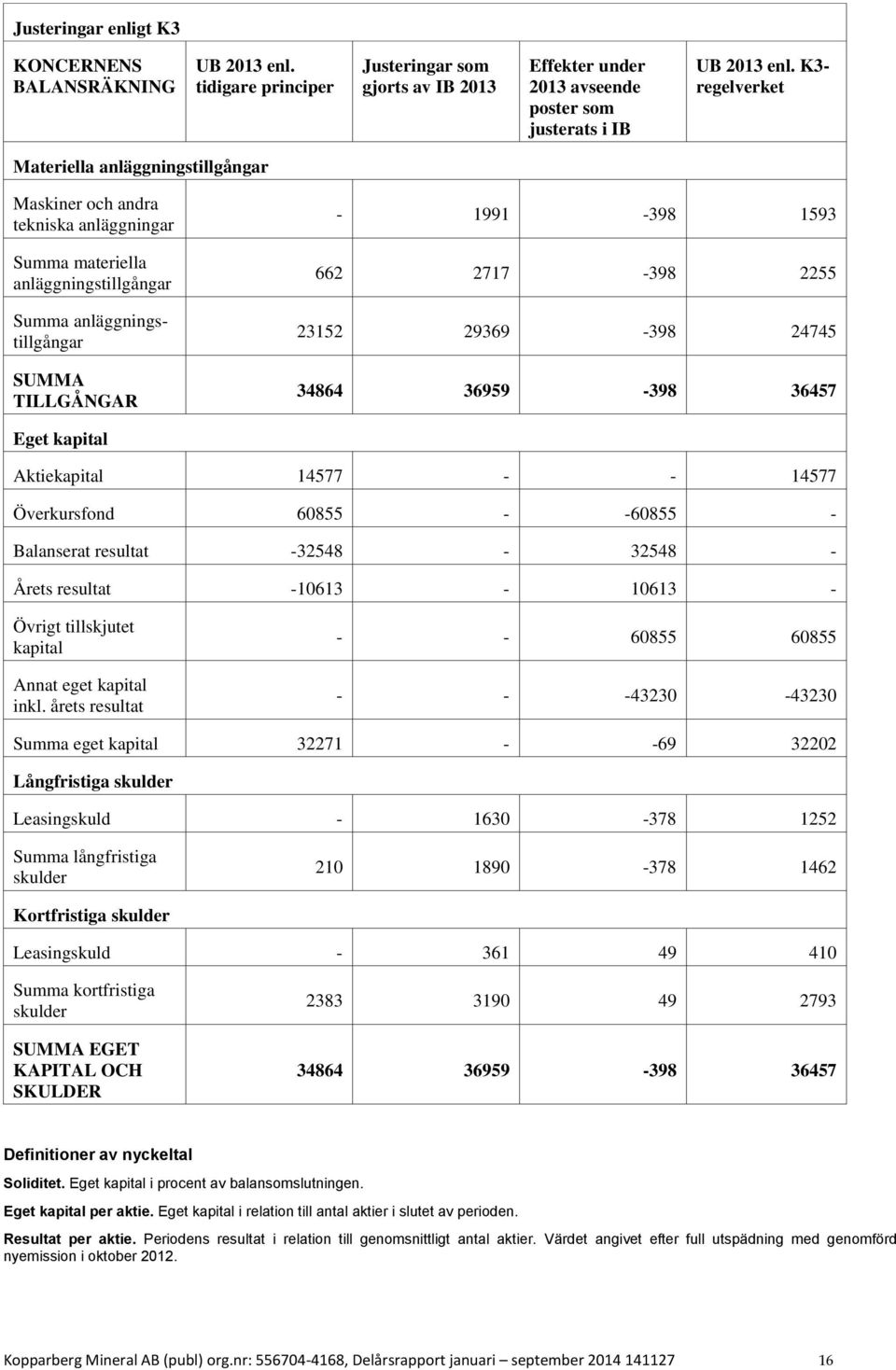 2717-398 2255 23152 29369-398 24745 34864 36959-398 36457 Eget kapital Aktiekapital 14577 - - 14577 Överkursfond 60855 - -60855 - Balanserat resultat -32548-32548 - Årets resultat -10613-10613 -