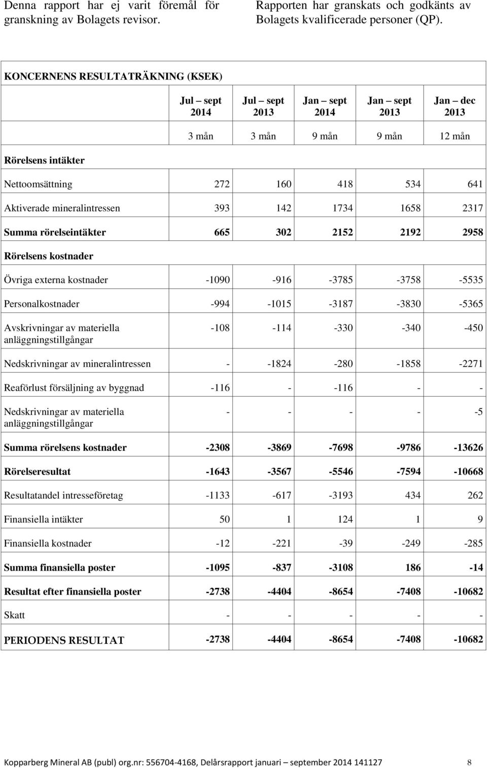 mineralintressen 393 142 1734 1658 2317 Summa rörelseintäkter 665 302 2152 2192 2958 Rörelsens kostnader Övriga externa kostnader -1090-916 -3785-3758 -5535 Personalkostnader -994-1015 -3187-3830