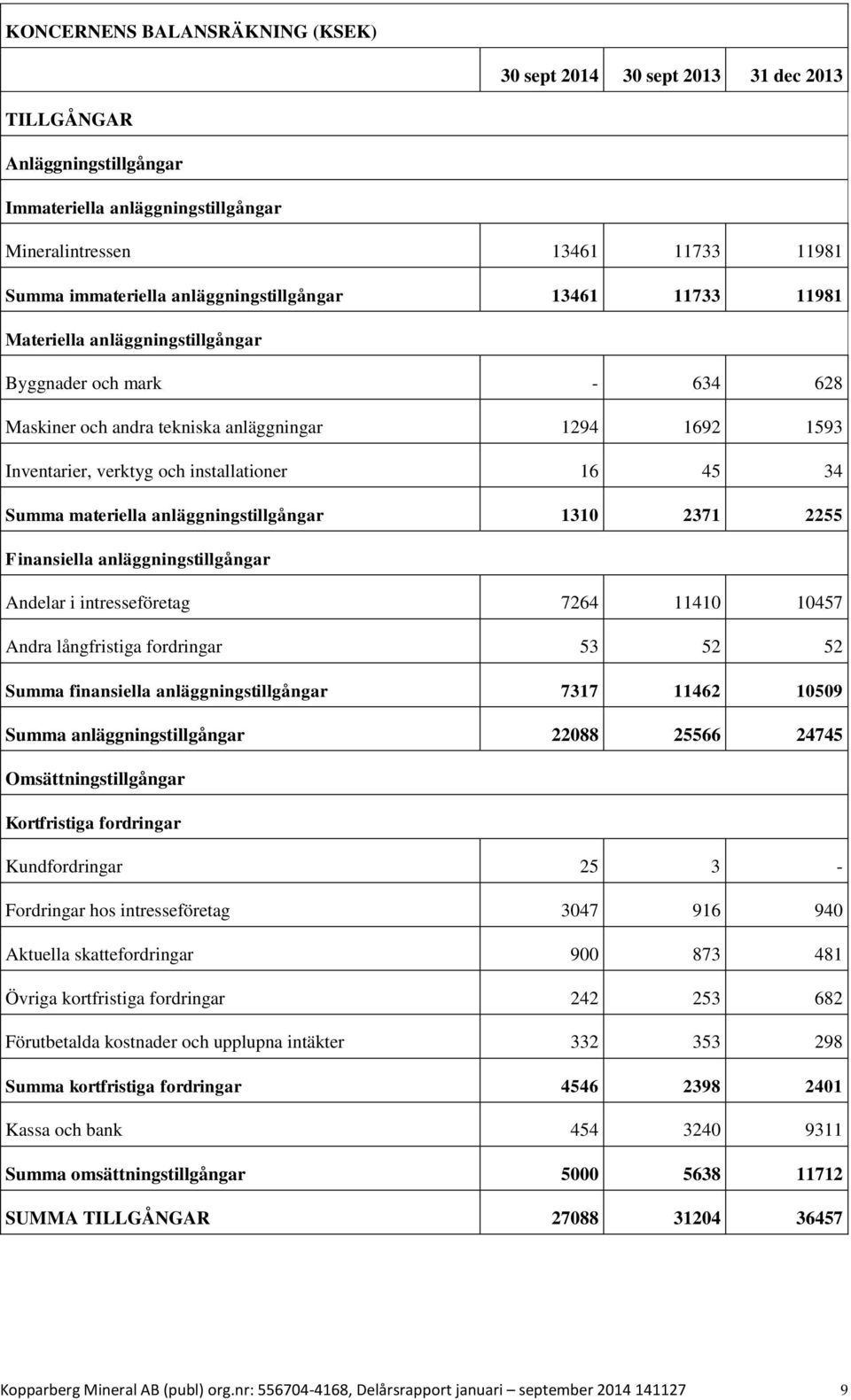 16 45 34 Summa materiella anläggningstillgångar 1310 2371 2255 Finansiella anläggningstillgångar Andelar i intresseföretag 7264 11410 10457 Andra långfristiga fordringar 53 52 52 Summa finansiella