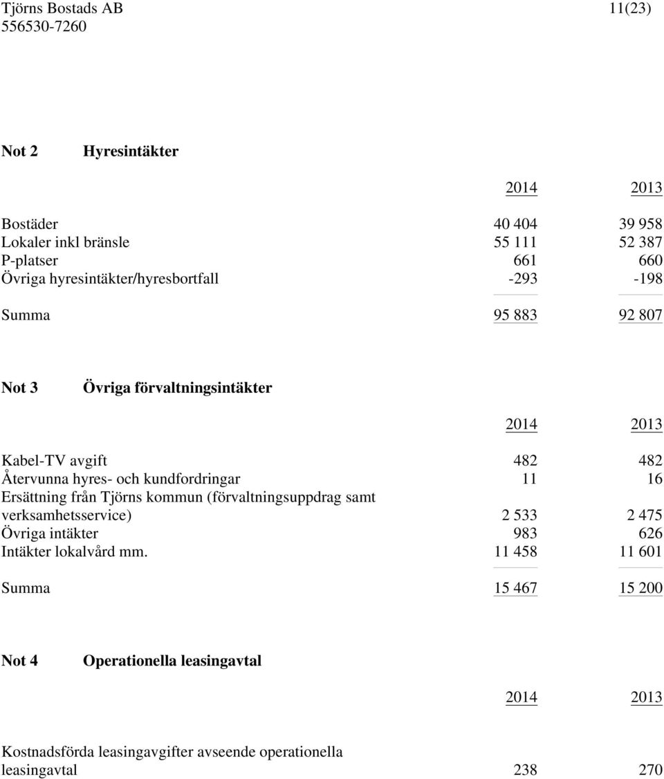 kundfordringar 11 16 Ersättning från Tjörns kommun (förvaltningsuppdrag samt verksamhetsservice) 2 533 2 475 Övriga intäkter 983 626