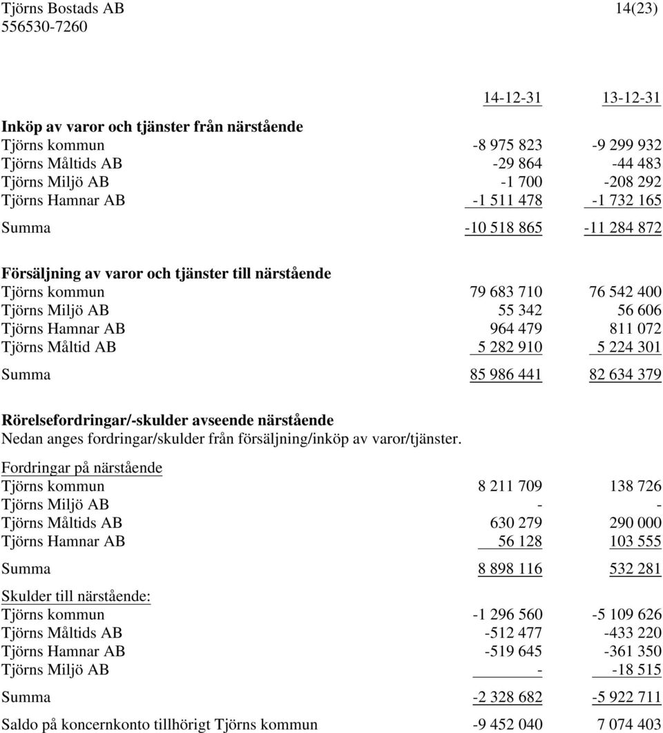 AB 5 282 910 5 224 301 Summa 85 986 441 82 634 379 Rörelsefordringar/-skulder avseende närstående Nedan anges fordringar/skulder från försäljning/inköp av varor/tjänster.