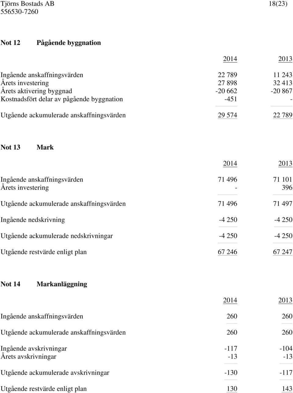 497 Ingående nedskrivning -4 250-4 250 Utgående ackumulerade nedskrivningar -4 250-4 250 Utgående restvärde enligt plan 67 246 67 247 Not 14 Markanläggning Ingående anskaffningsvärden 260