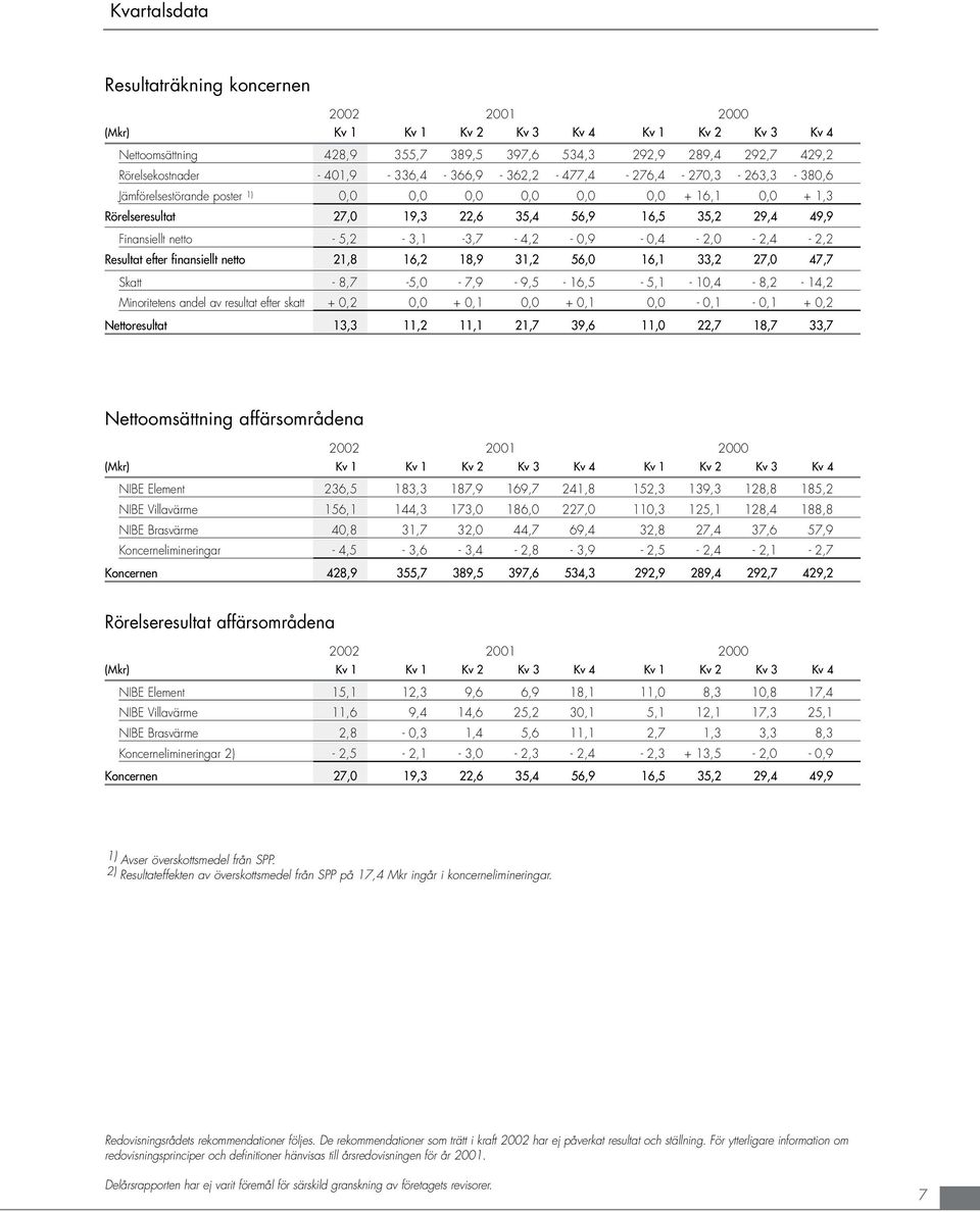 -,4-2, - 2,4-2,2 Resultat efter finansiellt netto 21,8 16,2 18,9 31,2 56, 16,1 33,2 27, 47,7 Skatt - 8,7-5, - 7,9-9,5-16,5-5,1-1,4-8,2-14,2 Minoritetens andel av resultat efter skatt +,2, +,1, +,1,