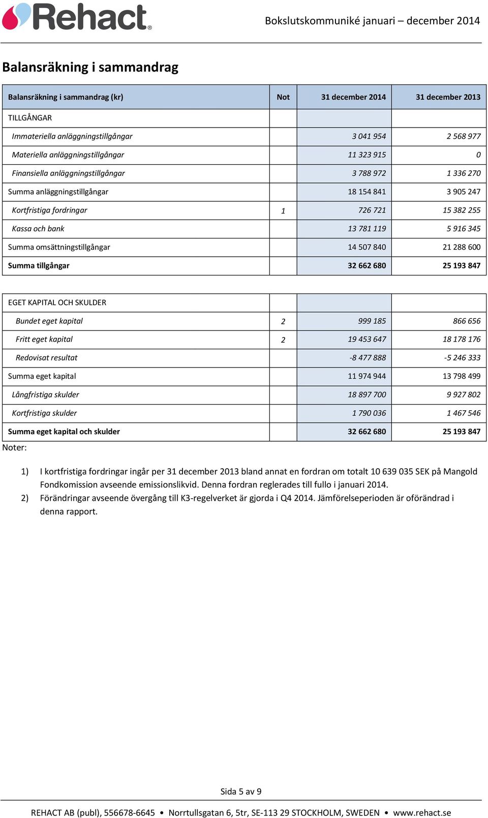 omsättningstillgångar 14 507 840 21 288 600 Summa tillgångar 32 662 680 25 193 847 EGET KAPITAL OCH SKULDER Bundet eget kapital 2 999 185 866 656 Fritt eget kapital 2 19 453 647 18 178 176 Redovisat