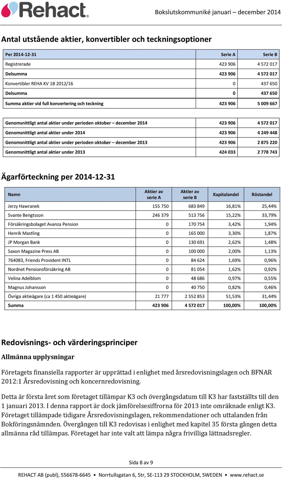 423 906 4 249 448 Genomsnittligt antal aktier under perioden oktober december 2013 423 906 2 875 220 Genomsnittligt antal aktier under 2013 424 033 2 778 743 Ägarförteckning per 2014-12-31 Namn