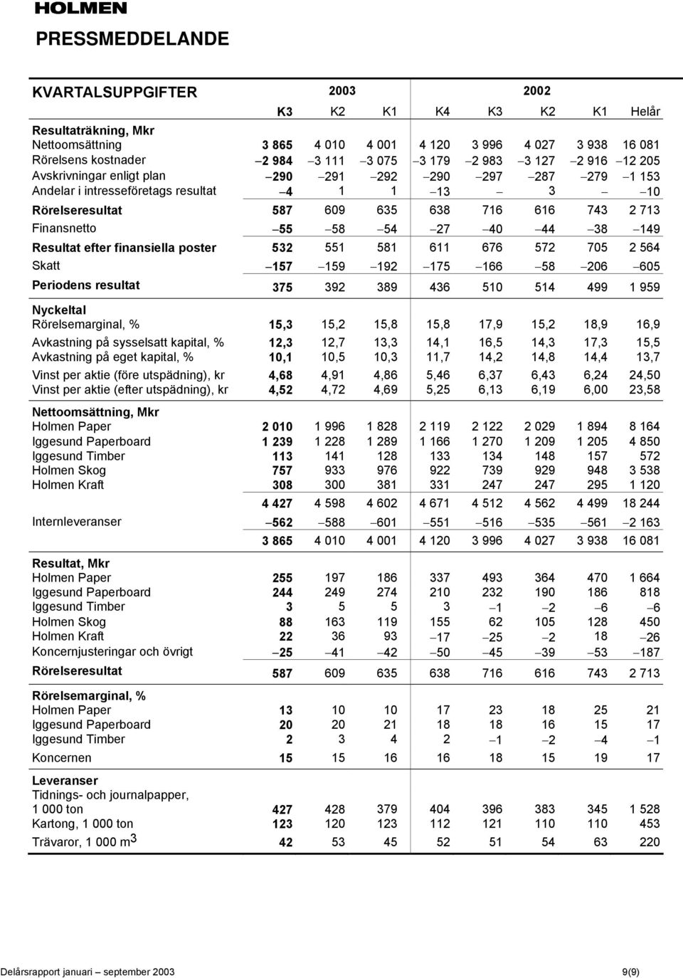 44 38 149 Resultat efter finansiella poster 532 551 581 611 676 572 705 2 564 Skatt 157 159 192 175 166 58 206 605 Periodens resultat 375 392 389 436 510 514 499 1 959 Nyckeltal Rörelsemarginal, %