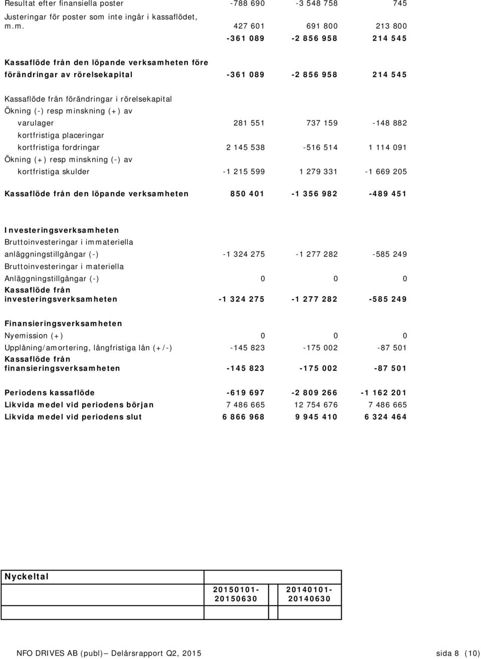 m. 427 601 691 800 213 800-361 089-2 856 958 214 545 Kassaflöde från den löpande verksamheten före förändringar av rörelsekapital -361 089-2 856 958 214 545 Kassaflöde från förändringar i