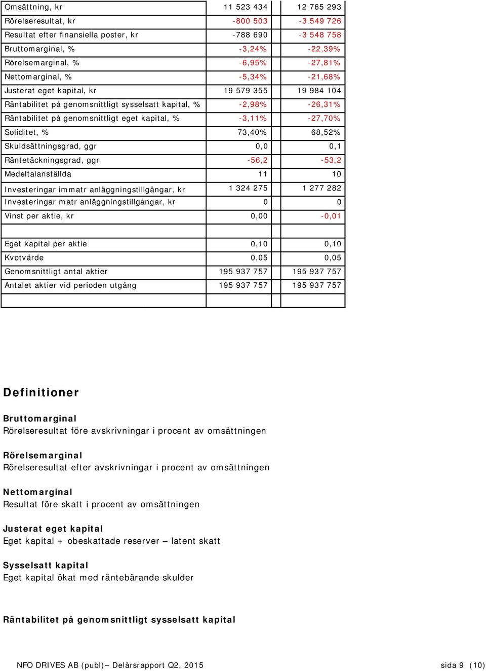-3,11% -27,70% Soliditet, % 73,40% 68,52% Skuldsättningsgrad, ggr 0,0 0,1 Räntetäckningsgrad, ggr -56,2-53,2 Medeltalanställda 11 10 Investeringar immatr anläggningstillgångar, kr 1 324 275 1 277 282