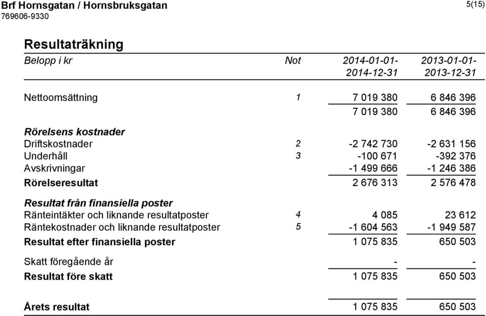 676 313 2 576 478 Resultat från finansiella poster Ränteintäkter och liknande resultatposter 4 4 085 23 612 Räntekostnader och liknande resultatposter 5-1