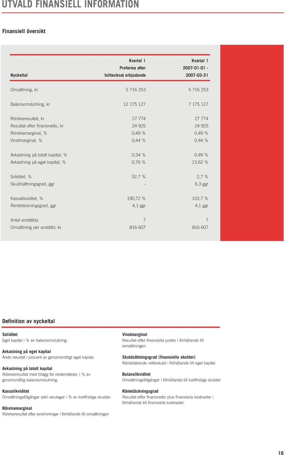 0,34 % 0,49 % Avkastning på eget kapital, % 0,76 % 13,62 % Soliditet, % 52,7 % 2,7 % Skuldsättningsgrad, ggr - 6,3 ggr Kassalikviditet, % 190,72 % 103,7 % Räntetäckningsgrad, ggr 4,1 ggr 4,1 ggr
