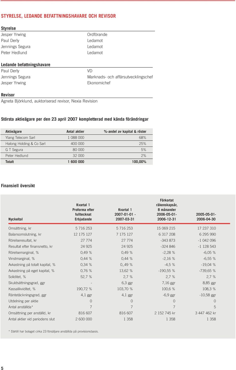 förändringar Aktieägare Antal aktier %-andel av kapital & röster Ylang Telecom Sarl 1 088 000 68% Halong Holding & Co Sarl 400 000 25% G T Segura 80 000 5% Peter Hedlund 32 000 2% Totalt 1 600 000