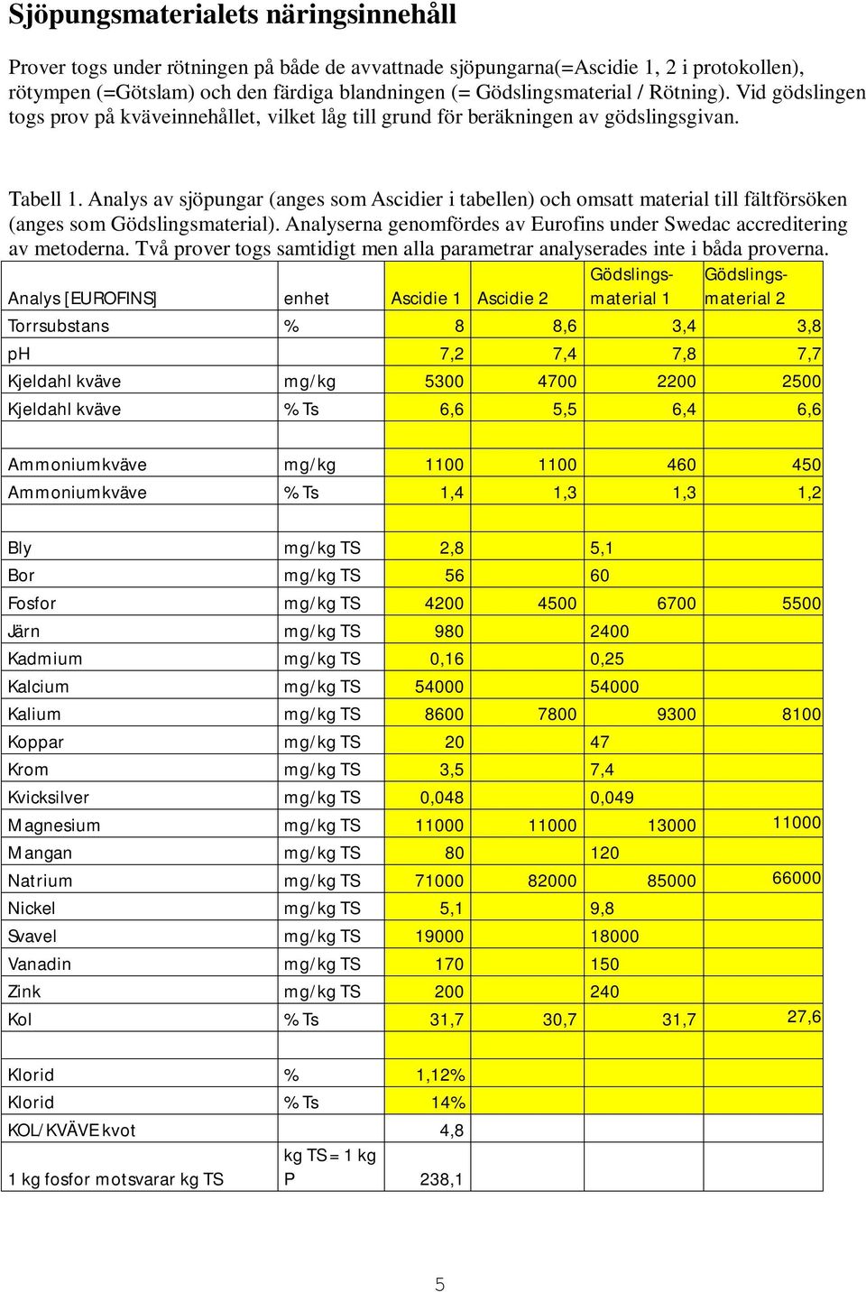 Analys av sjöpungar (anges som Ascidier i tabellen) och omsatt material till fältförsöken (anges som Gödslingsmaterial). Analyserna genomfördes av Eurofins under Swedac accreditering av metoderna.