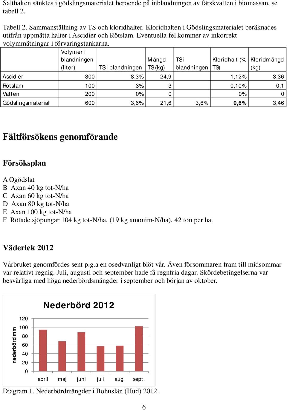 Volymer i blandningen (liter) TS i blandningen Mängd TS (kg) TS i blandningen Kloridhalt (% TS) Kloridmängd (kg) Ascidier 300 8,3% 24,9 1,12% 3,36 Rötslam 100 3% 3 0,10% 0,1 Vatten 200 0% 0 0% 0