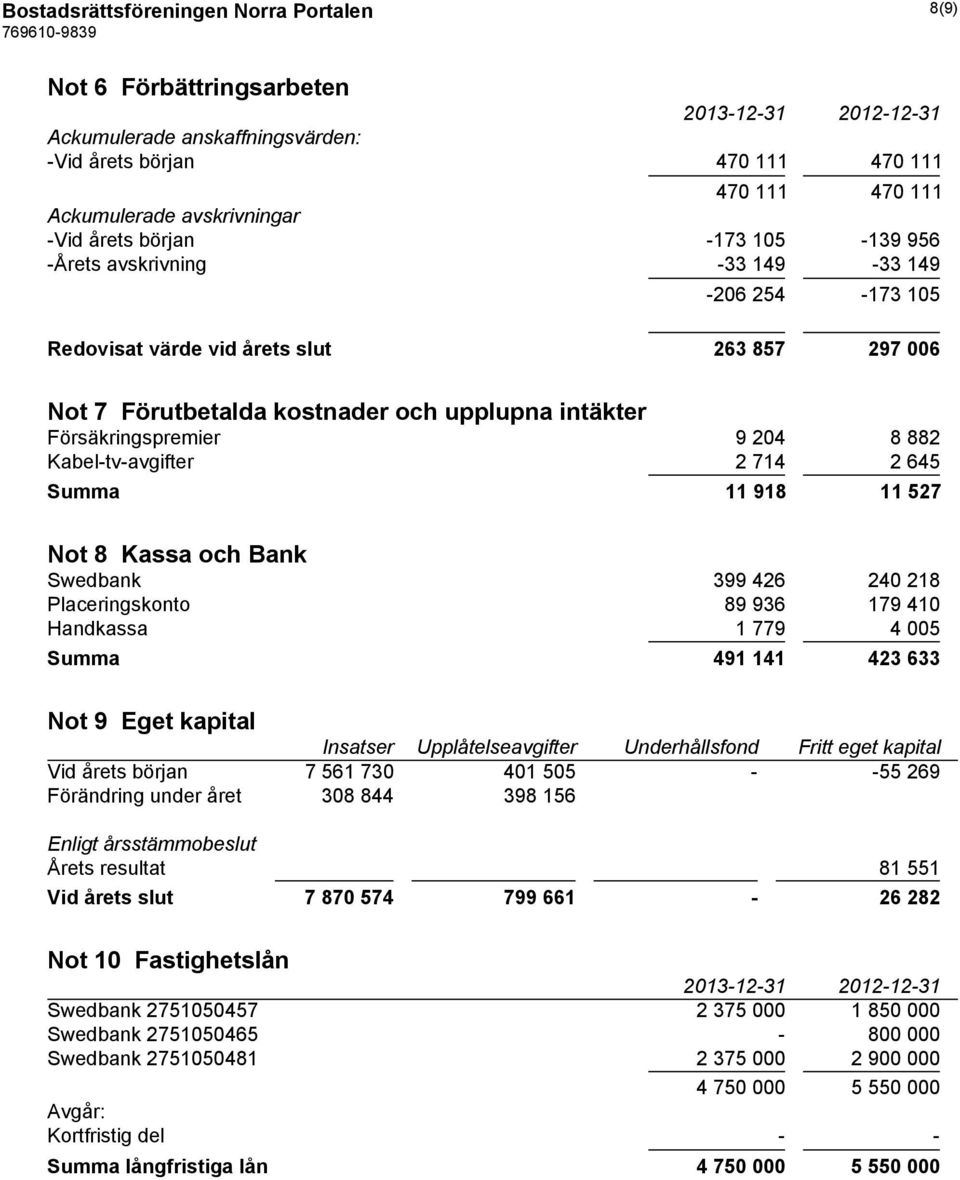 Kabel-tv-avgifter 2 714 2 645 Summa 11 918 11 527 Not 8 Kassa och Bank Swedbank 399 426 240 218 Placeringskonto 89 936 179 410 Handkassa 1 779 4 005 Summa 491 141 423 633 Not 9 Eget kapital Insatser