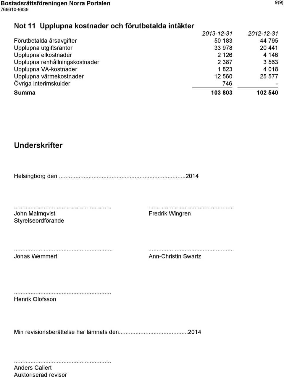 värmekostnader 12 560 25 577 Övriga interimskulder 746 - Summa 103 803 102 540 Underskrifter Helsingborg den...2014.