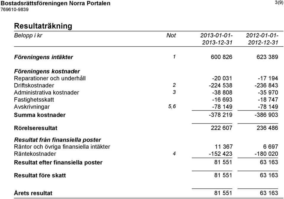 Avskrivningar 5,6-78 149-78 149 Summa kostnader -378 219-386 903 Rörelseresultat 222 607 236 486 Resultat från finansiella poster Räntor och övriga