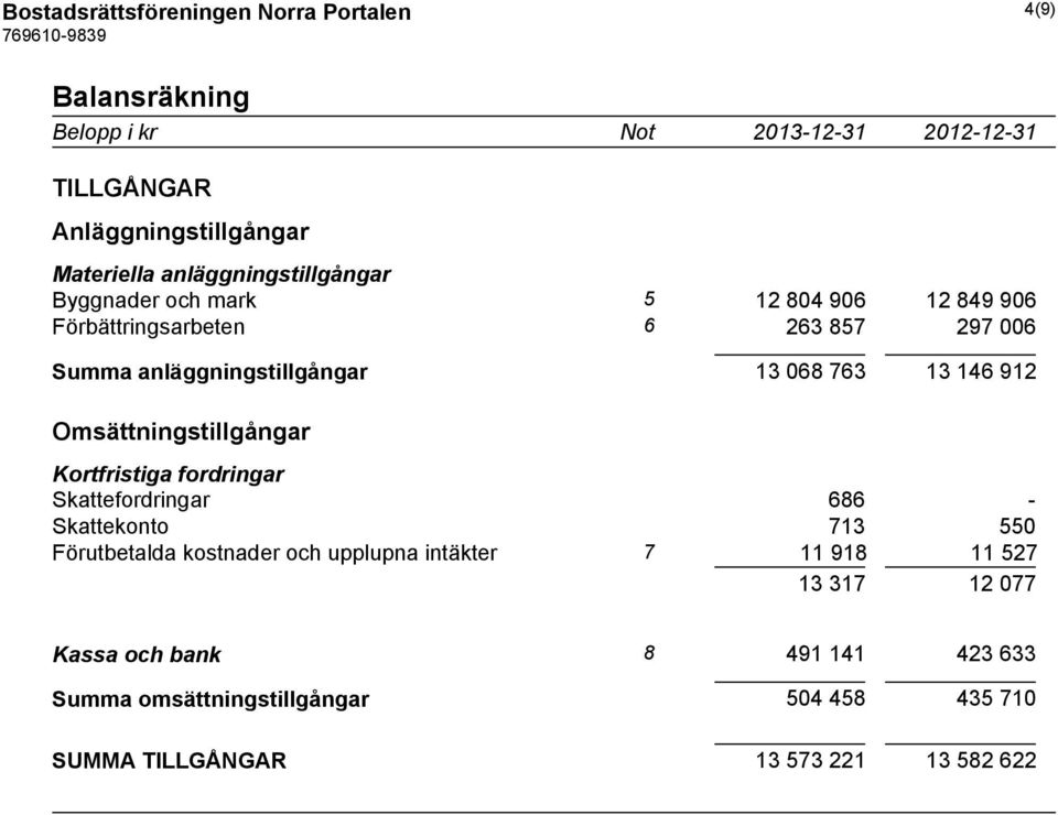 763 13 146 912 Omsättningstillgångar Kortfristiga fordringar Skattefordringar 686 - Skattekonto 713 550 Förutbetalda kostnader och