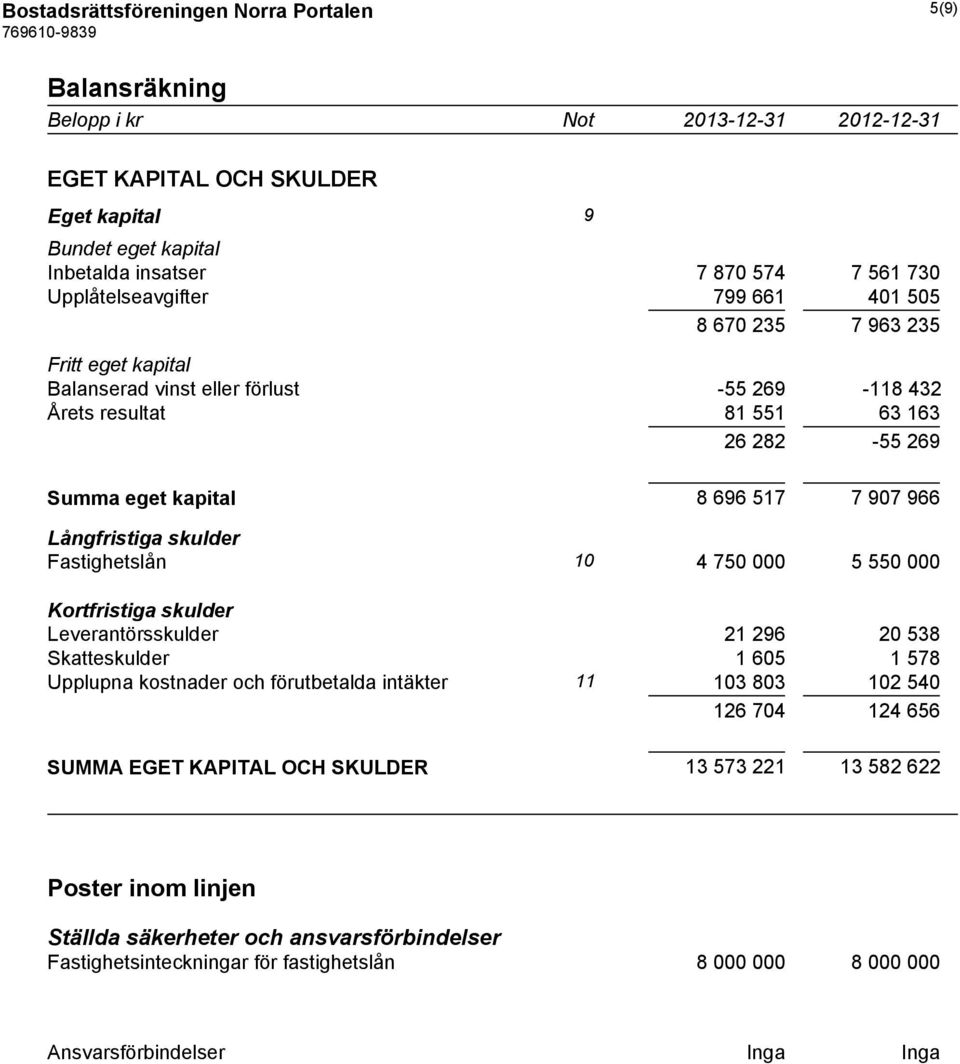 Fastighetslån 10 4 750 000 5 550 000 Kortfristiga skulder Leverantörsskulder 21 296 20 538 Skatteskulder 1 605 1 578 Upplupna kostnader och förutbetalda intäkter 11 103 803 102 540 126 704 124 656