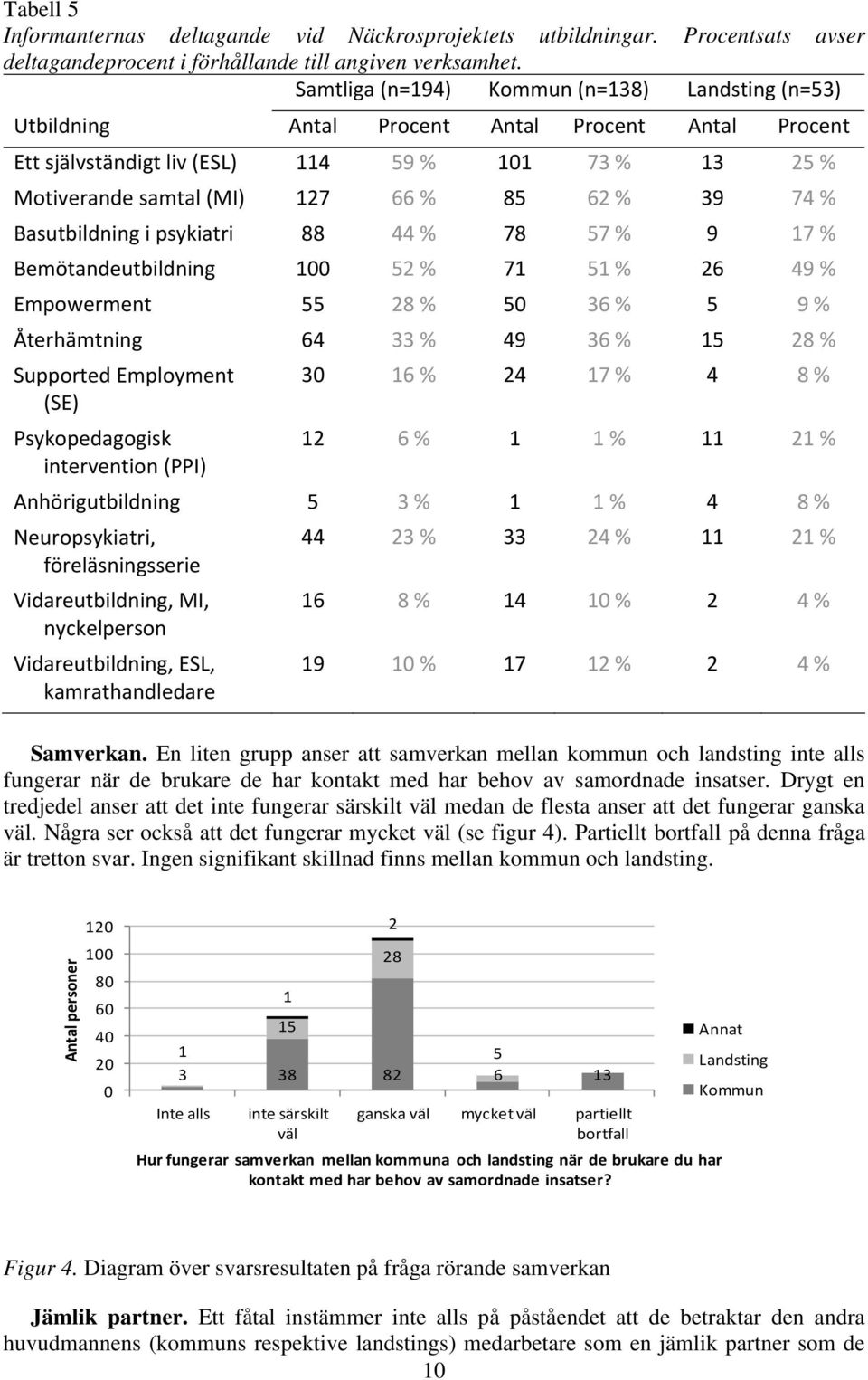 74 % Basutbildning i psykiatri 88 44 % 78 57 % 9 17 % Bemötandeutbildning 100 52 % 71 51 % 26 49 % Empowerment 55 28 % 50 36 % 5 9 % Återhämtning 64 33 % 49 36 % 15 28 % Supported Employment 30 16 %