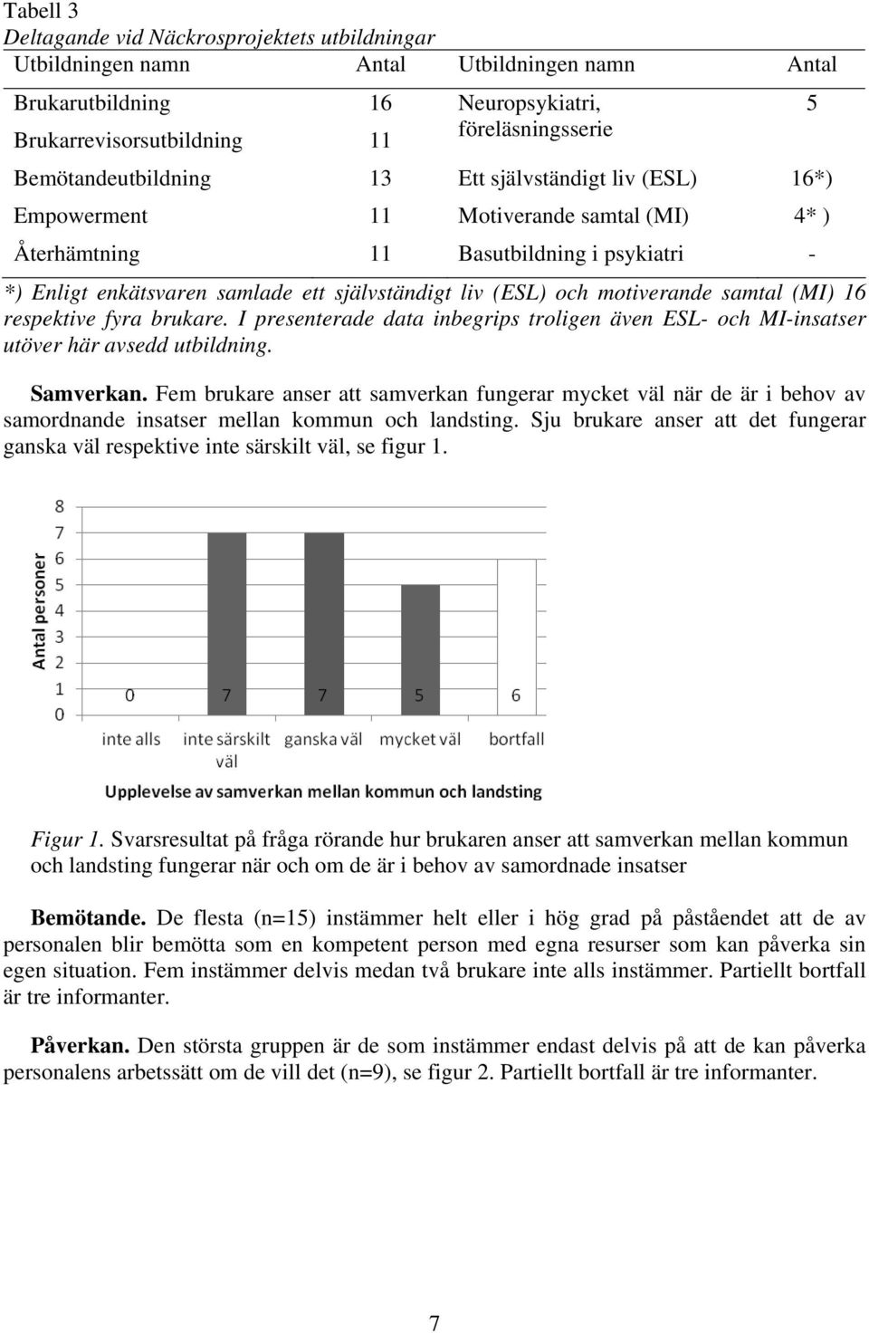 (ESL) och motiverande samtal (MI) 16 respektive fyra brukare. I presenterade data inbegrips troligen även ESL- och MI-insatser utöver här avsedd utbildning. Samverkan.