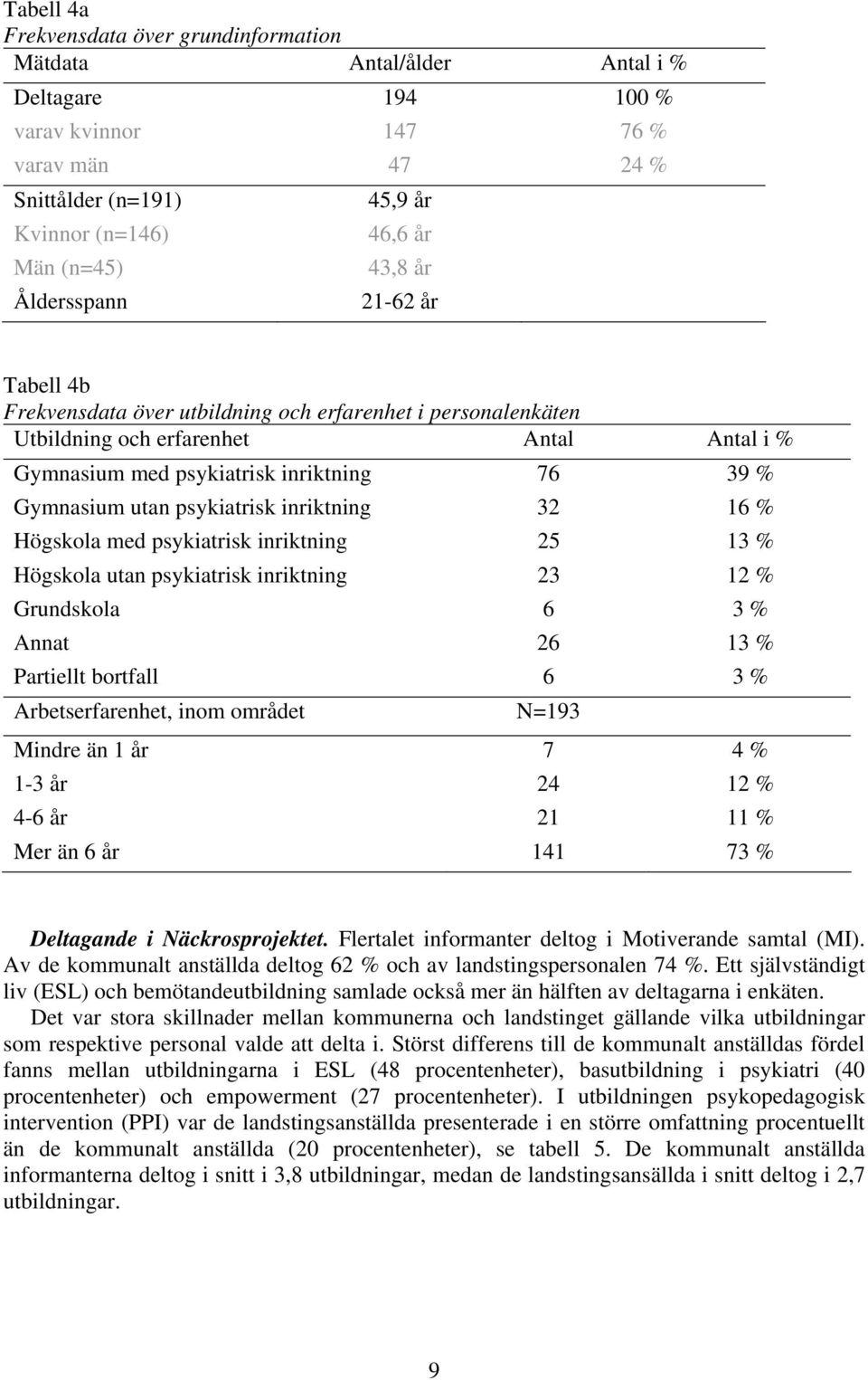 utan psykiatrisk inriktning 32 16 % Högskola med psykiatrisk inriktning 25 13 % Högskola utan psykiatrisk inriktning 23 12 % Grundskola 6 3 % Annat 26 13 % Partiellt bortfall 6 3 % Arbetserfarenhet,