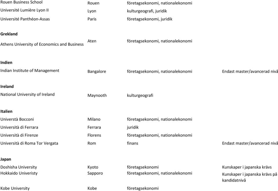 National University of Ireland Maynooth kulturgeografi Italien Universtà Bocconi Milano företagsekonomi, nationalekonomi Università di Ferrara Ferrara juridik Università di Firenze Florens