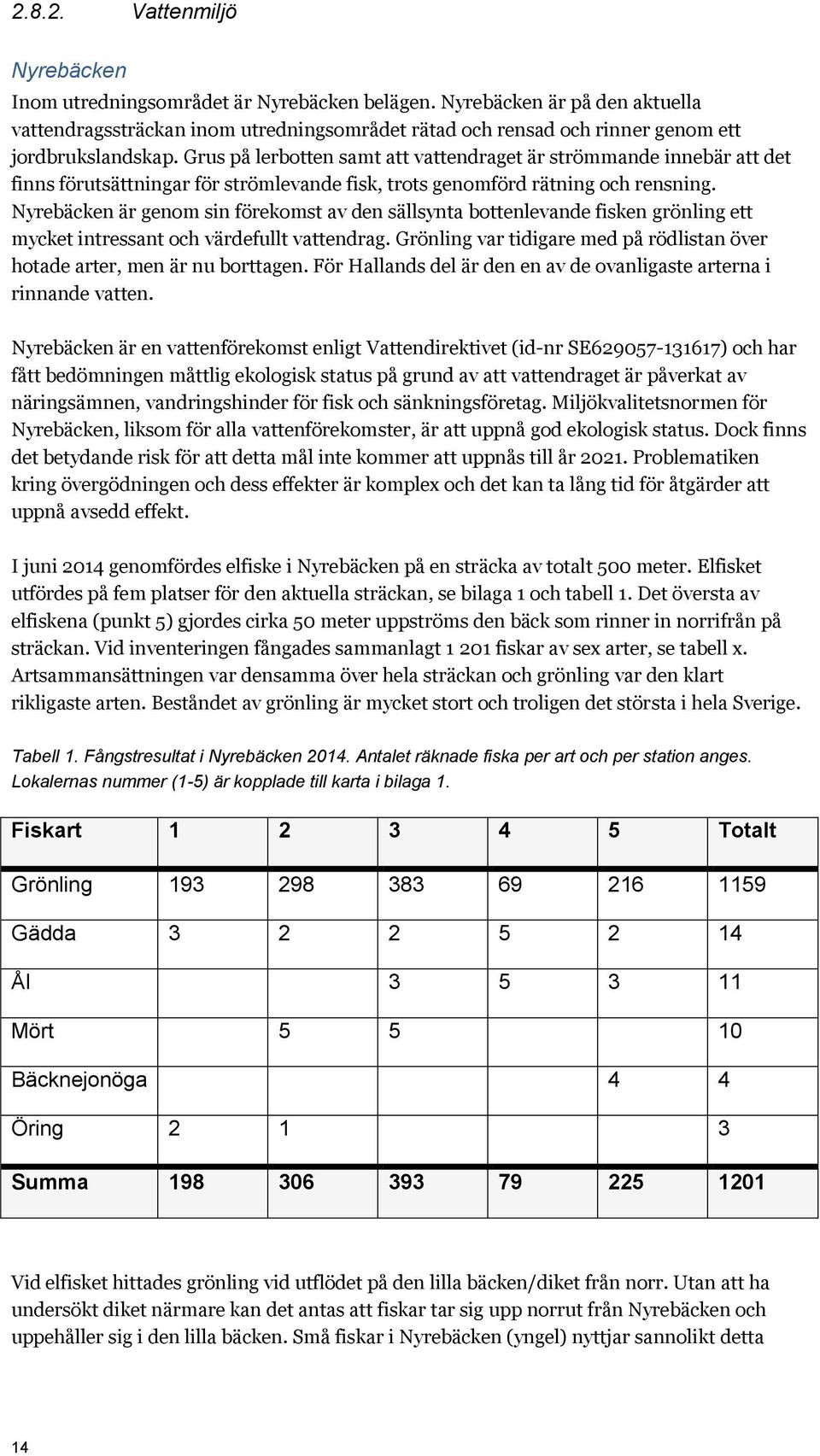 Grus på lerbotten samt att vattendraget är strömmande innebär att det finns förutsättningar för strömlevande fisk, trots genomförd rätning och rensning.