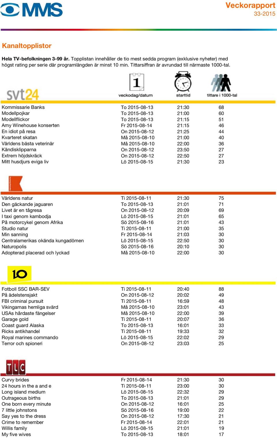 liv Lö 2015-08-15 21:30 23 671 Världens natur Ti 2015-08-11 21:30 75 Den gäckande jaguaren To 2015-08-13 21:01 71 Livet är en tågresa On 2015-08-12 20:09 69 I taxi genom kambodja Lö 2015-08-15 21:01