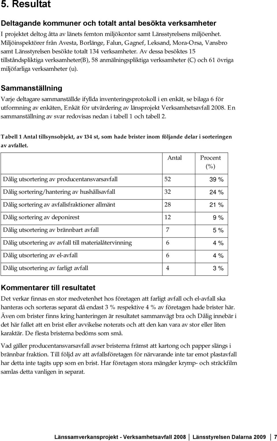 Av dessa besöktes 15 tillståndspliktiga verksamheter(b), 58 anmälningspliktiga verksamheter (C) och 61 övriga miljöfarliga verksamheter (u).