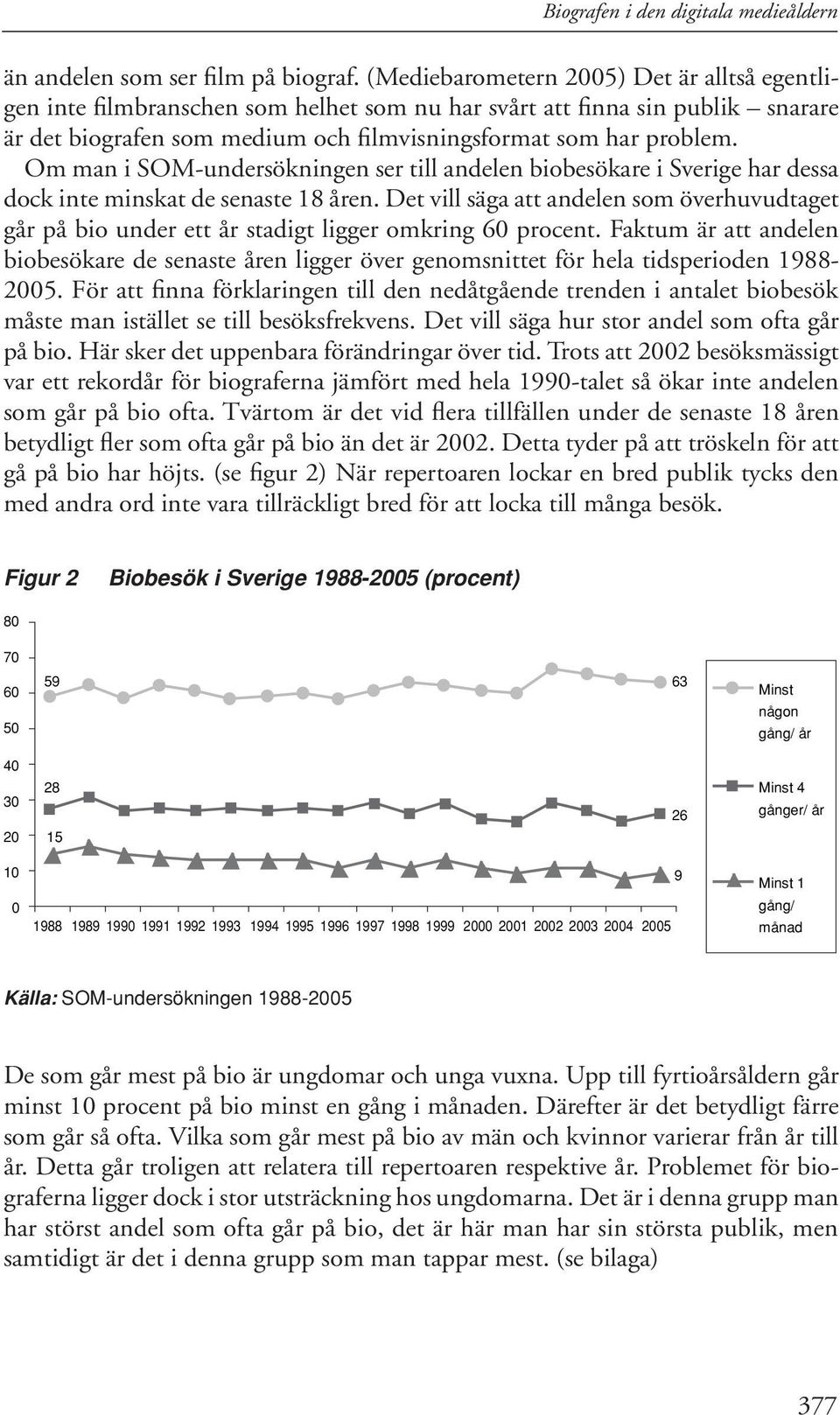 Om man i SOM-undersökningen ser till andelen biobesökare i Sverige har dessa dock inte minskat de senaste 18 åren.
