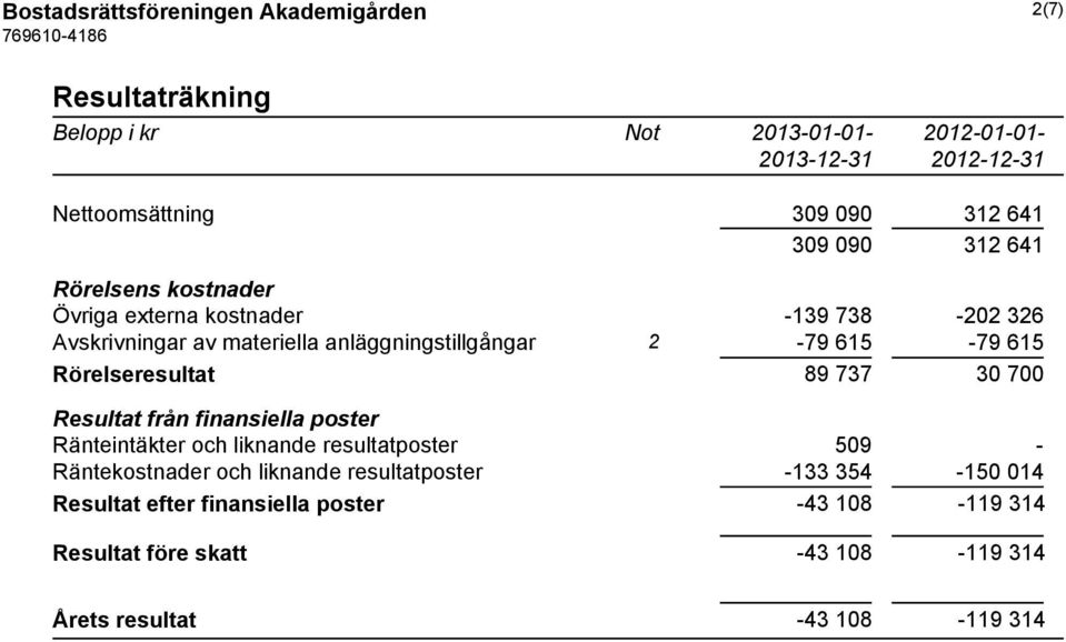 Rörelseresultat 89 737 30 700 Resultat från finansiella poster Ränteintäkter och liknande resultatposter 509 - Räntekostnader och liknande