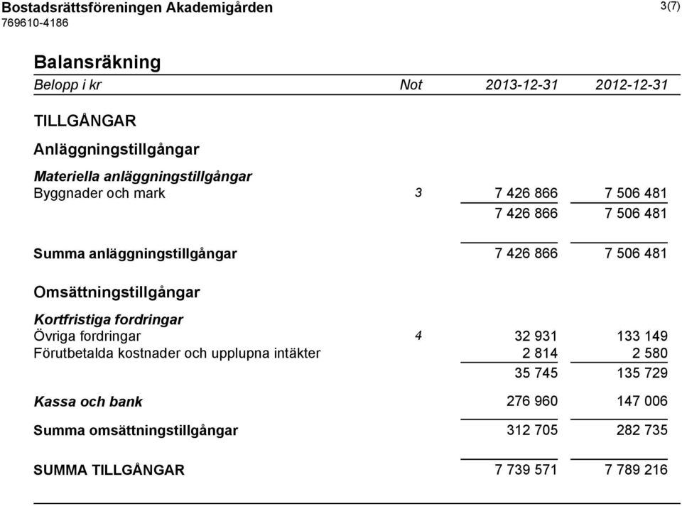 481 Omsättningstillgångar Kortfristiga fordringar Övriga fordringar 4 32 931 133 149 Förutbetalda kostnader och upplupna