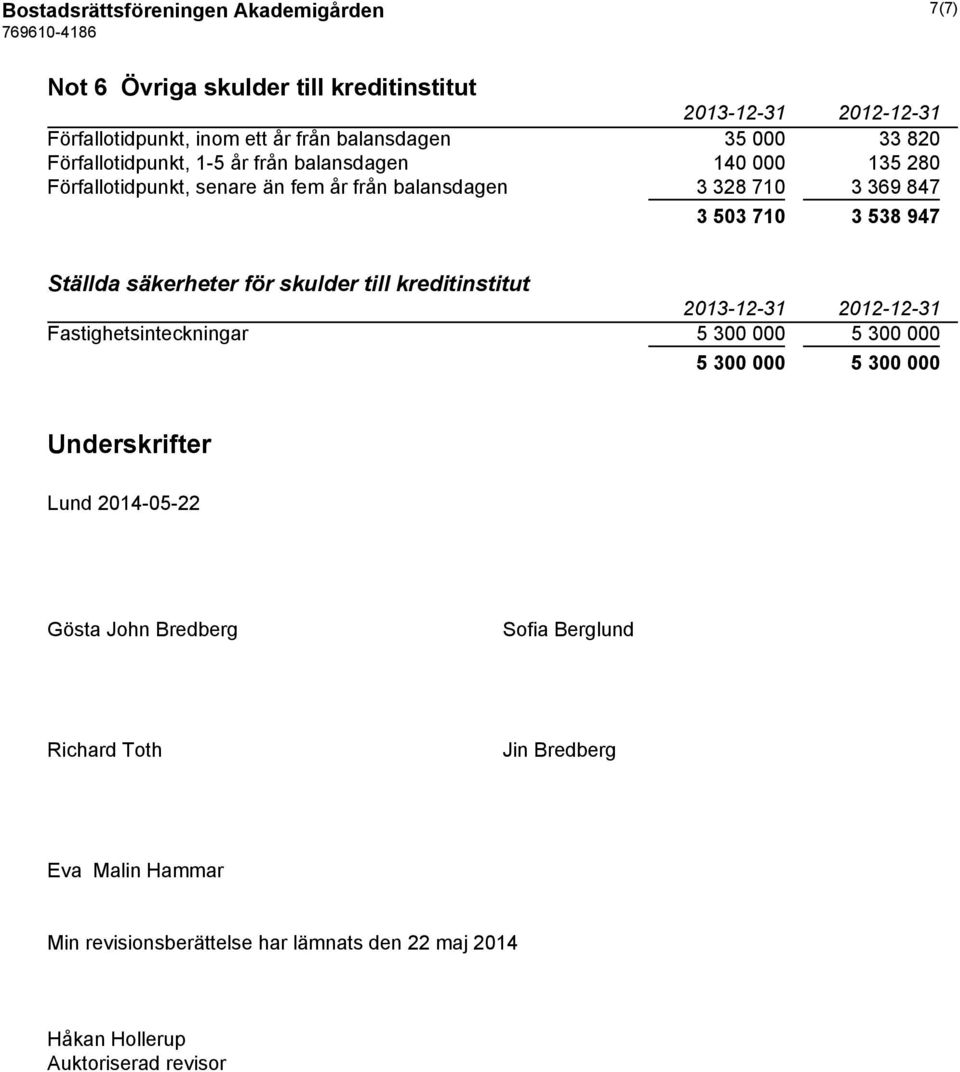 Ställda säkerheter för skulder till kreditinstitut Fastighetsinteckningar 5 300 000 5 300 000 5 300 000 5 300 000 Underskrifter Lund 2014-05-22 Gösta