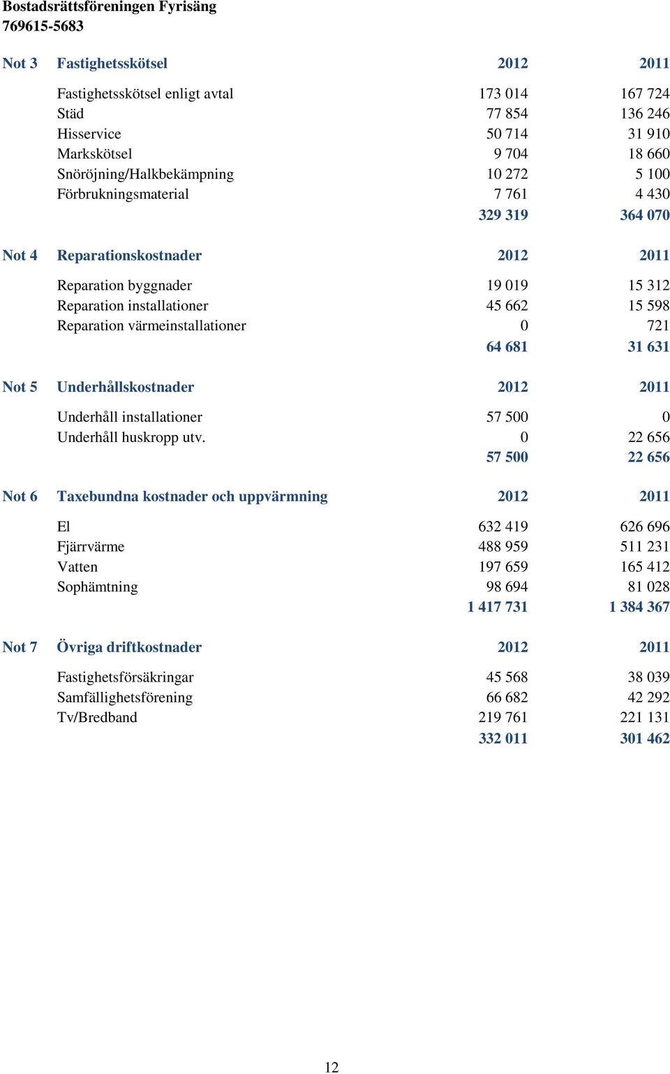 64 681 31 631 Not 5 Underhållskostnader 2012 2011 Underhåll installationer 57 500 0 Underhåll huskropp utv.