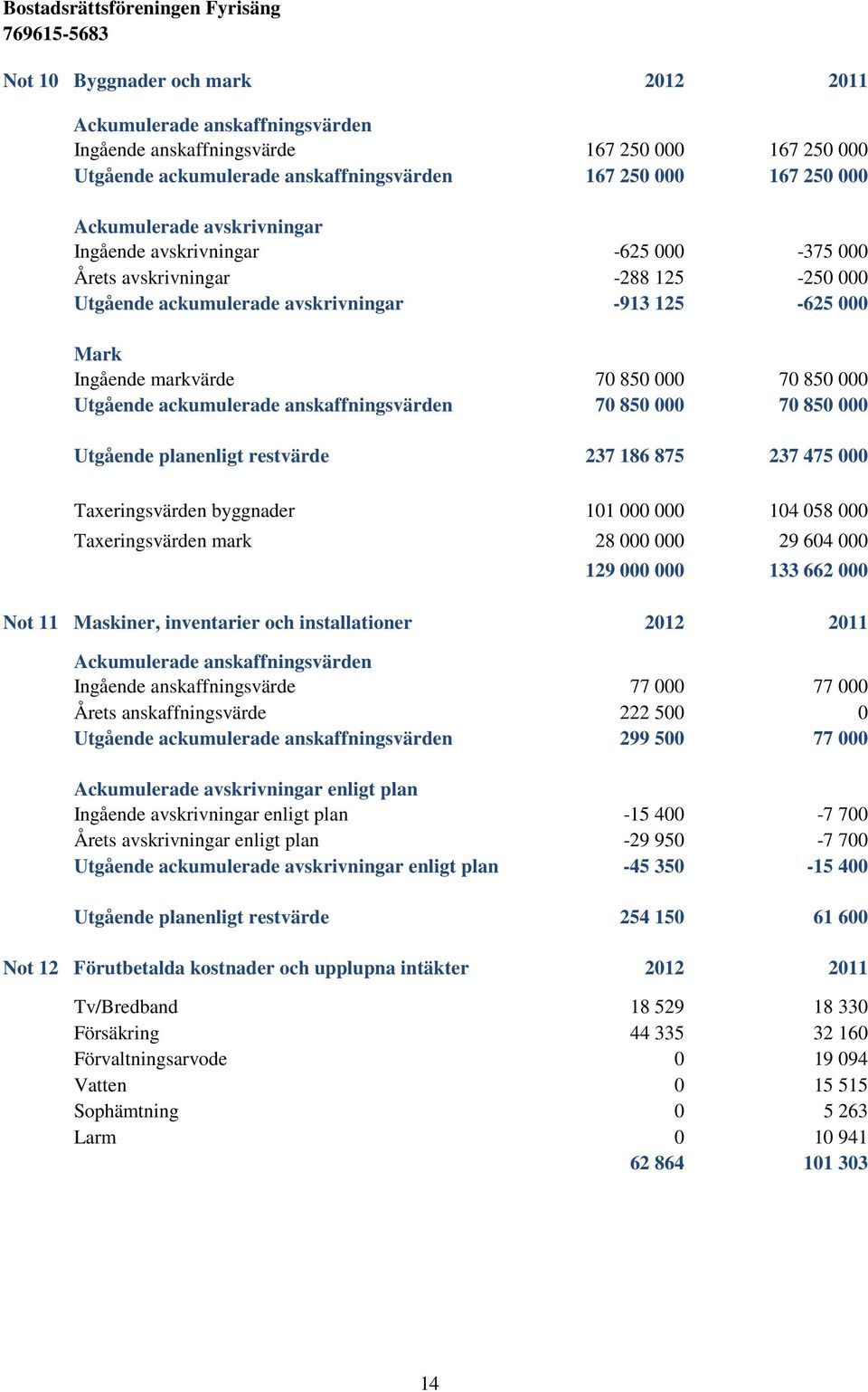 ackumulerade anskaffningsvärden 70 850 000 70 850 000 Utgående planenligt restvärde 237 186 875 237 475 000 Taxeringsvärden byggnader 101 000 000 104 058 000 Taxeringsvärden mark 28 000 000 29 604