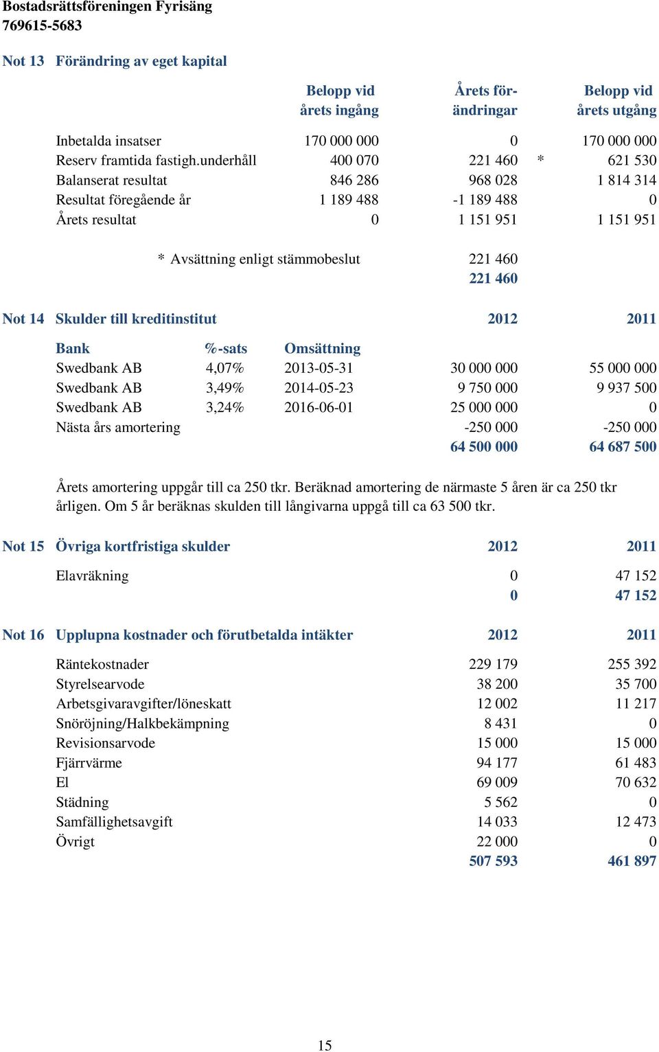 221 460 221 460 Not 14 Skulder till kreditinstitut 2012 2011 Bank %-sats Omsättning Swedbank AB 4,07% 2013-05-31 30 000 000 55 000 000 Swedbank AB 3,49% 2014-05-23 9 750 000 9 937 500 Swedbank AB