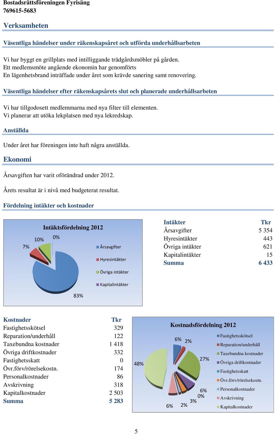 Väsentliga händelser efter räkenskapsårets slut och planerade underhållsarbeten Vi har tillgodosett medlemmarna med nya filter till elementen. Vi planerar att utöka lekplatsen med nya lekredskap.